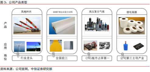 數據眼看投資‖公司篇--【中材科技】礦產及化工制品